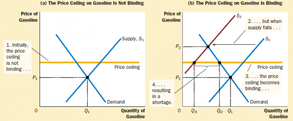 THE MARKET FOR GASOLINE WITH A PRICE CEILING