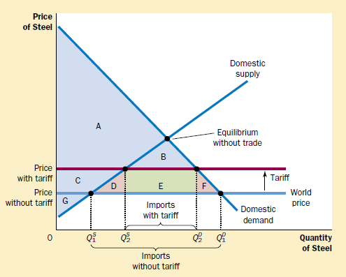 THE EFFECTS OF A TARIFF