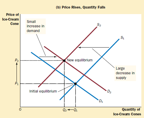 price rises,quantity falls