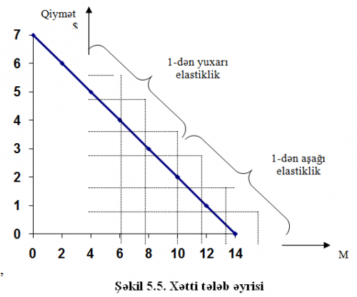 xətti tələb əyrisi