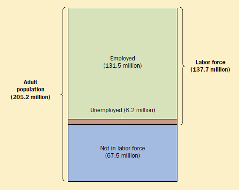 THE BREAKDOWN OF THE POPULATION IN 1998