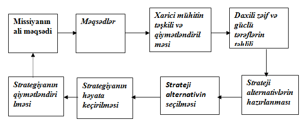 Şəkil 10. Strateji planlaşdırmada ardıcıllıq