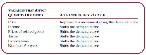 THE DETERMINANTS OF QUANTITY DEMANDED