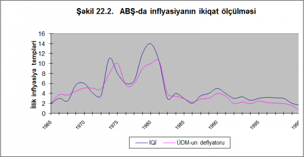 Şəkil 22.2 ABŞ-da inflyasiyanın ikiqat ölçülməsi