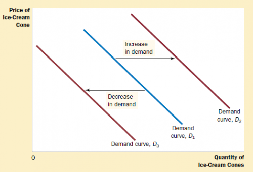 SHIFTS IN THE DEMAND CURVE