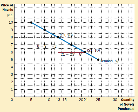 CALCULATING THE SLOPE OF A LINE