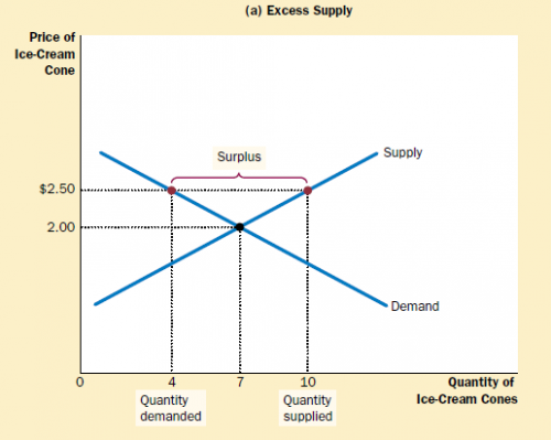 excess supply