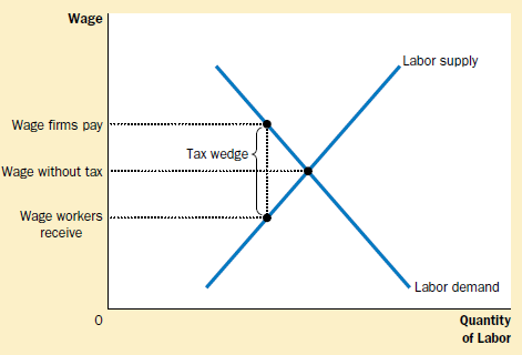 Əməkhaqqına vergi (A PAYROLL TAX)