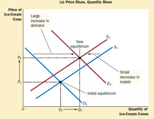 price rises,quantity rises