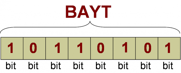 1 bayt=8 bit