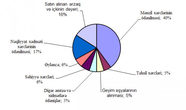 İstehlak səbətinə daxil olan əmtəə və xidmətlər