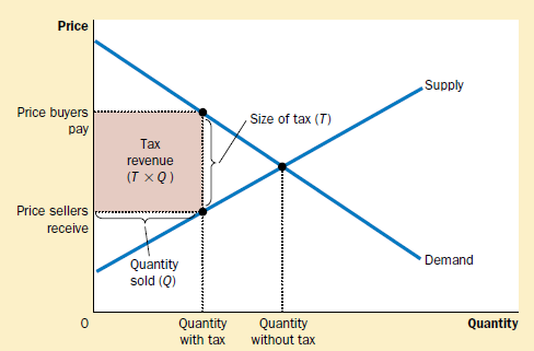 Şəkil 8.2. TAX REVENUE