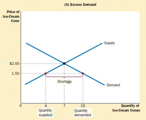 excess demand